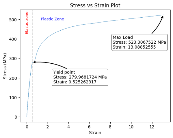 Stress-strain curve